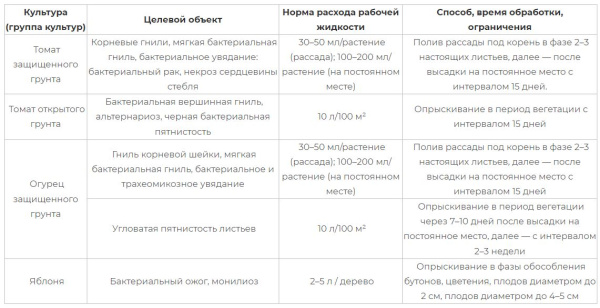 "Фитолавин" от бактериальных и грибковых болезней, пластик 2 мл